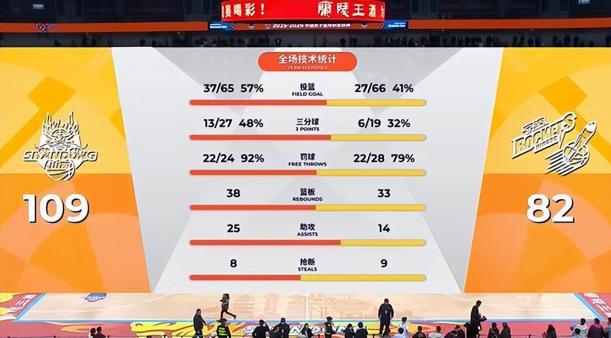 九游体育-八连胜收官临沂！山东男篮大胜宁波，外援72分+末节18-0铸就传奇